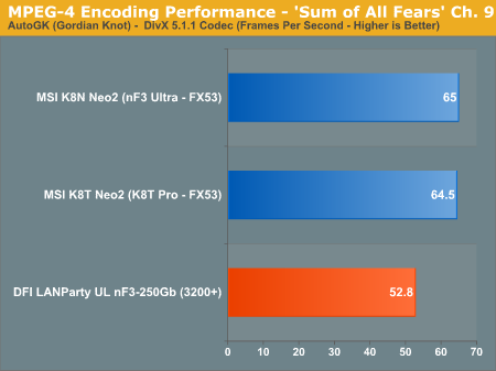 MPEG-4 Encoding Performance - 'Sum of All Fears' Ch. 9